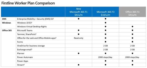 Microsoft unveils Teams-equipped 365 subscription for front-line workers | Computerworld