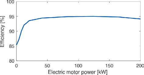 Efficiency of electric motor as a function of absolute electric motor ...