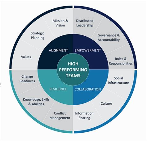 Managing High Performing teams | Project management professional ...