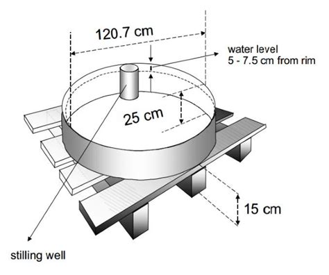 U.S. Weather Bureau Class-A Evaporation Pan. | Download Scientific Diagram