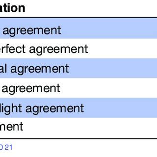 Cohen's kappa Interpretation | Download Table