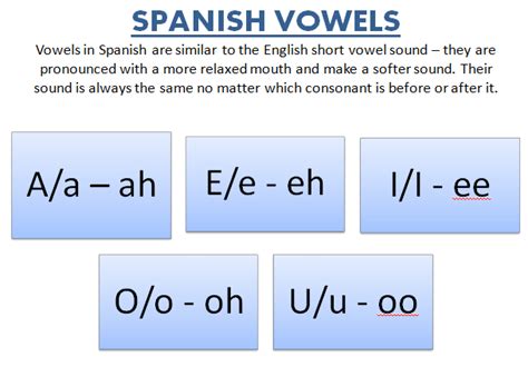 How to pronounce Spanish Vowels | Spanish language learning, Learning ...