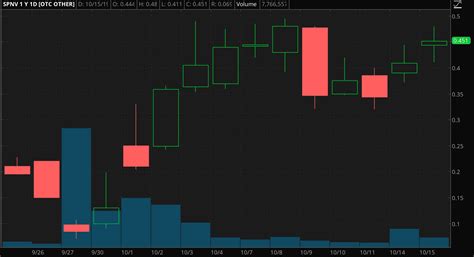 5 Penny Stocks To Buy For Under $0.90