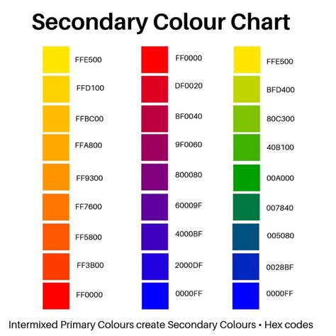 Secondary Colour Chart. Secondary colours are those created using an intermixture of Primary ...