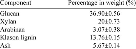 Average chemical composition of raw corn stover. | Download Table