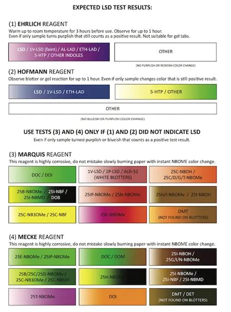 Instructions for testing LSD