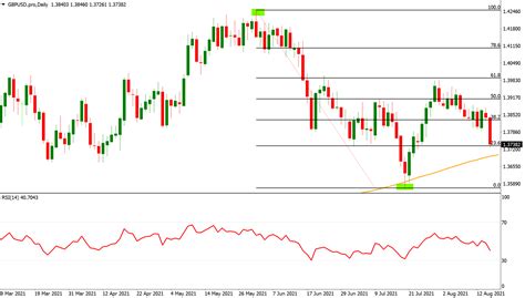 What are Fibonacci Retracement Levels?