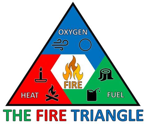 Fire Triangle - Simple and Useful Guide