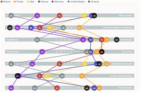 AgilePMO - Culture map - dealing with diversity