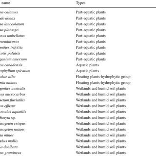 Evaluated aquatic plants for ornamental plants for... | Download Scientific Diagram