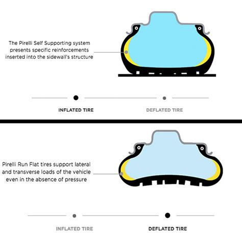 Run-flat tires: Pros, cons, and how they work - CNET