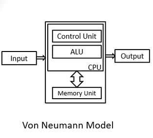 Difference between Harvard architecture and von-Neumann architecture - Polytechnic Hub