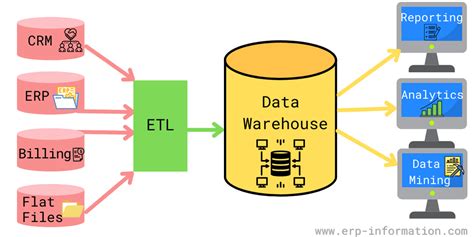 What Is Data Warehouse And Its Types Design Talk - vrogue.co
