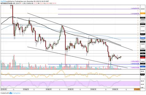 Ethereum Price Analysis: ETH Claims $150 But Can It Go Any Higher ...