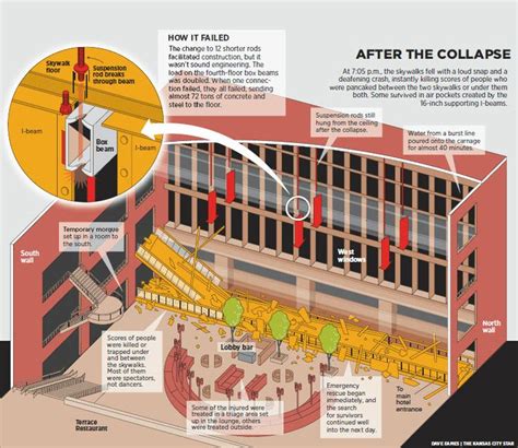 Hyatt Regency Walkway Collapse | Bridge Inspiration | Pinterest