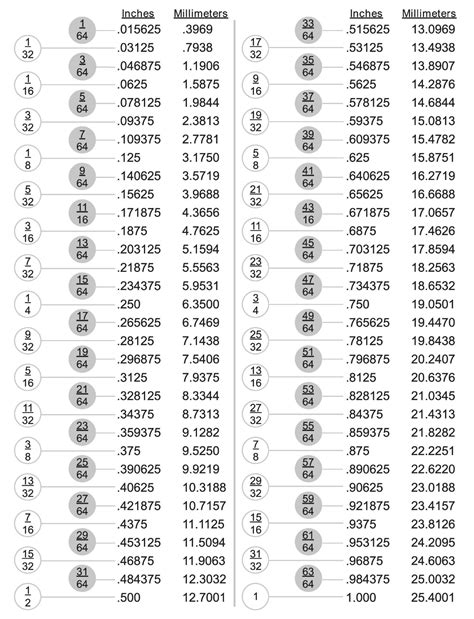 Fraction Decimal And Percentage Chart