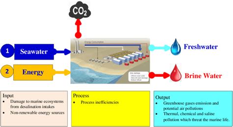 Desalination inputs, outputs and environmental impacts | Download Scientific Diagram