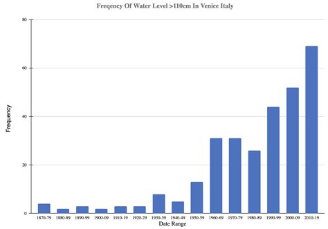 21.2: Data Dive- Flooding in Venice Italy - Biology LibreTexts