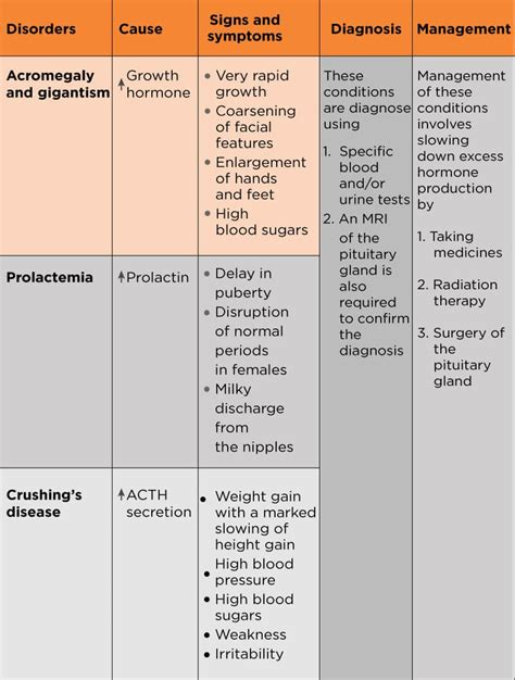 Pituitary Disorders: Types, Causes, Symptoms, Diagnosis and Treatment