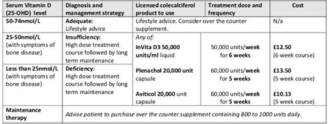 Vitamin D Deficiency – GP Gateway