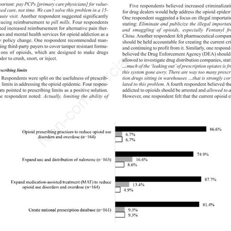 Level of agreement with four opioid epidemic solutions. Percentages may... | Download Scientific ...