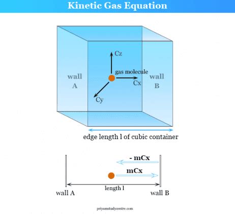 Kinetic Theory of Gases - Gas Equation, Postulates, Formula