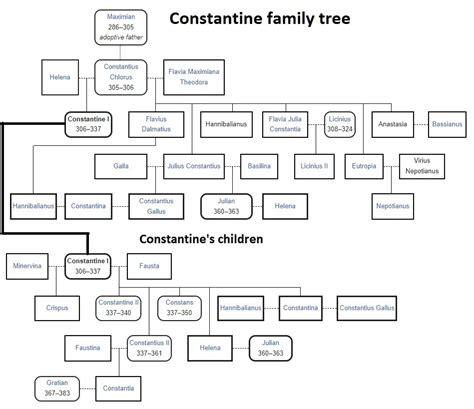 Constantine Family Tree