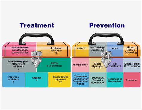 Ending HIV will require optimizing treatment and prevention tools, say NIH experts | National ...