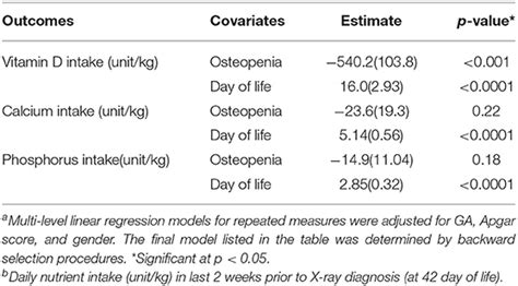 Frontiers | Association of Protein and Vitamin D Intake With ...