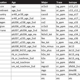 Example of column headers for supplementary data tables. Table S1 shows... | Download Scientific ...