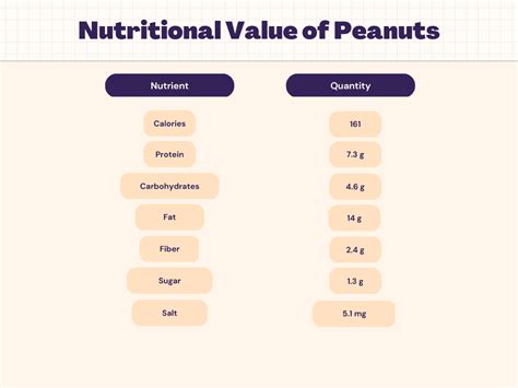 Peanut Nutrition - Calories, Carbs, Protein & Nutrition Facts | Livofy