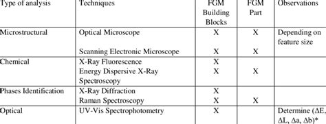 Overview of techniques to analyse the entire FGM structure or separated ...