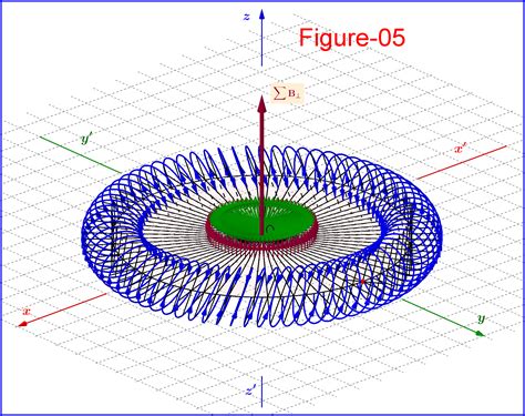 Magnetic Induction at the centre of a Toroid - Physics Stack Exchange
