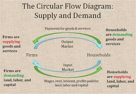 Understanding the Circular Flow Diagram with Government Sector: A ...