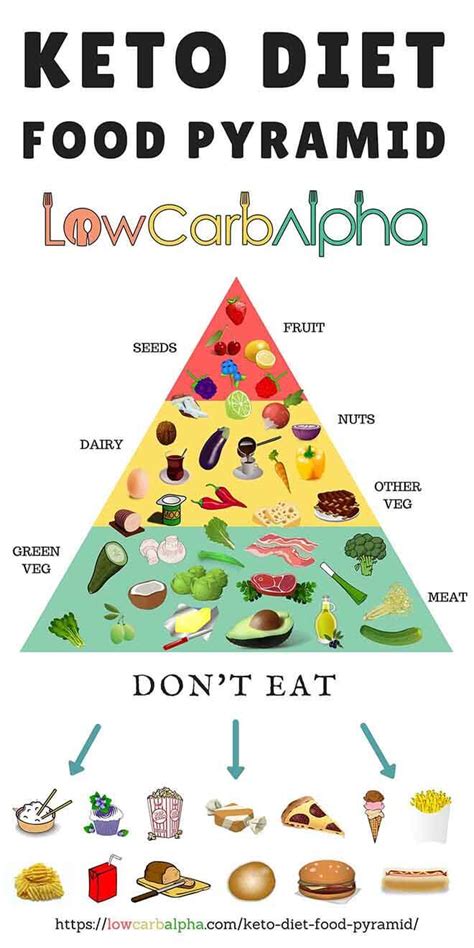 Keto Diet Food Pyramid