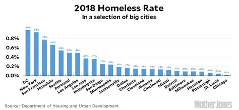 Raw Data: The Homeless Rate in Big Cities – Mother Jones