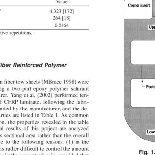 Carbon Fiber Reinforced Polymer Properties (Yang et al. 2002) | Download Table