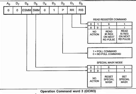 8259 Priority Interrupt Controller Microprocessor and Interfacing - Care4you