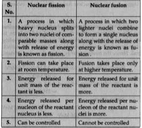 Distinguish between nuclear fission and nuclear fusion.