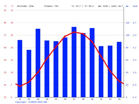 Durham climate: Weather Durham & temperature by month