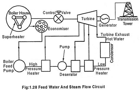 Layout of Modern Coal Power Plant or Steam Power Plant