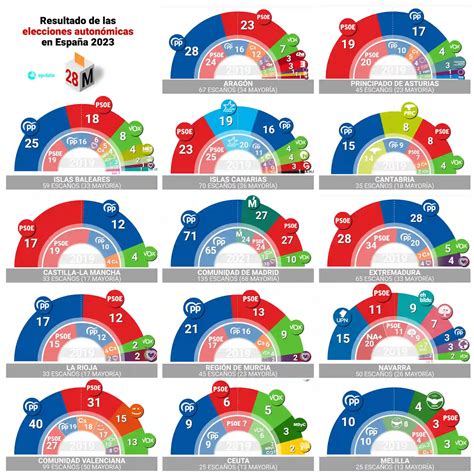 Gráficos| Resultados de elecciones autonómicas y municipales