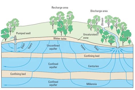 Connecting groundwater use and stream flow