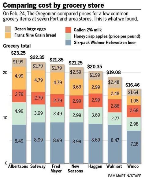 Comparing grocery prices: Readers react - oregonlive.com