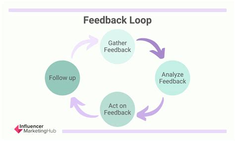 Feedback Loop Examples