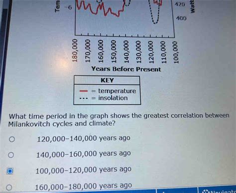 5 Years Before Present What time period in the graph shows the greatest correlation betwe [Others]