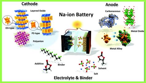 Improved Sodium-Ion Battery Could Rival Lithium-Ion Models