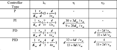 cohen coon tuning method - Simon Payne