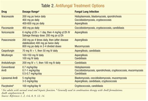 Assessment and Treatment of Fungal Lung Infections