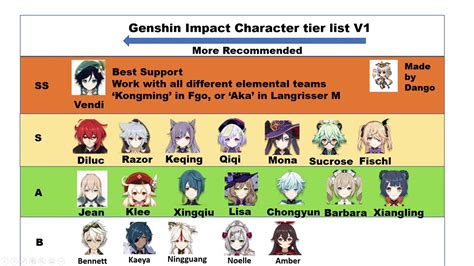 32+ Genshin impact tier list for f2p information · Genshin